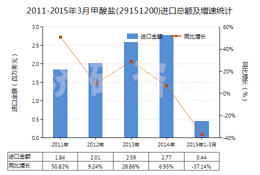 2011-2015年3月甲酸鹽(29151200)進口總額及增速統(tǒng)計